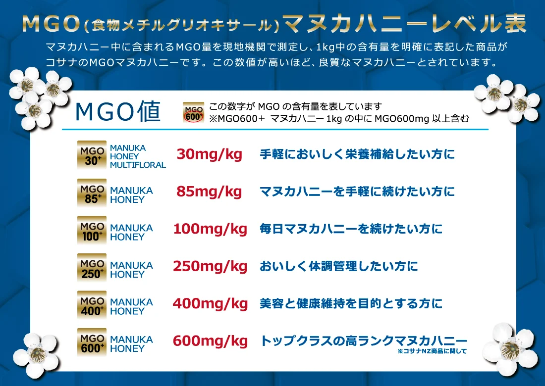 MGO(食物メチルグリオキサール)マヌカハニー レベル表