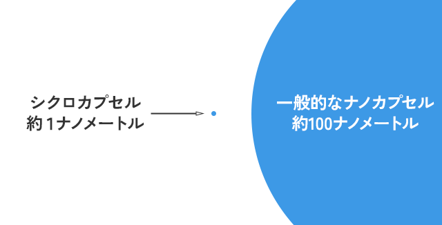 シクロカプセルと一般的なナノカプセルの大きさ比較