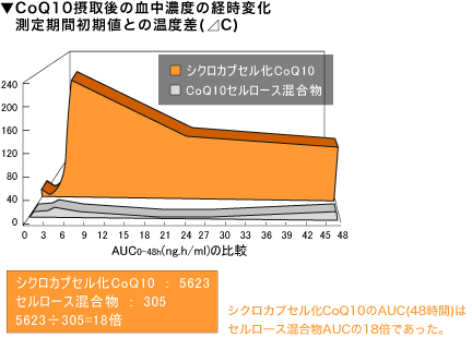 CoQ10摂取後の血中濃度の経時変化のグラフ
