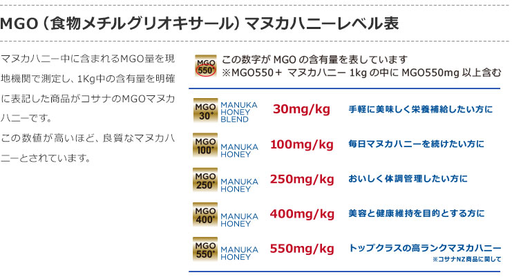 MGO（食物メチルグリオキサール）マヌカハニーレベル表